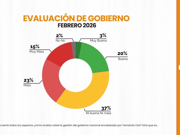 Crece desaprobación a gestión del Presidente Orsi al cumplirse un año de su presidencia