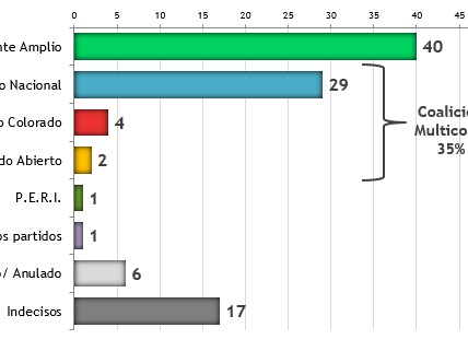 encuesta, a un año, equipos, politicas, preferencias,