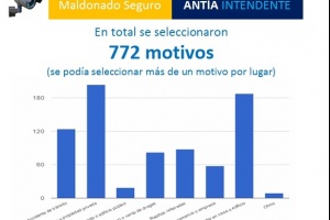 Más de 1000 personas sugirieron donde instalar cámaras de seguridad