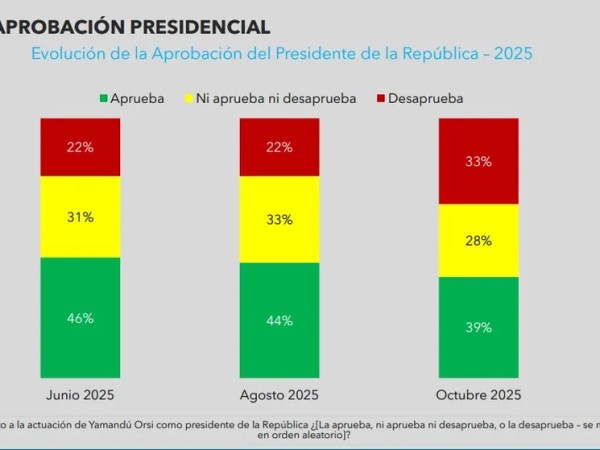 Casi el 40% aprueba la gestión de Orsi: la desaprobación subió 11% con respecto a agosto, según encuesta de Factum
