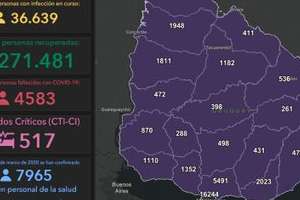 Con 32.319 test realizados se registraron 4.228 casos nuevos y 67 fallecidos de Covid-19