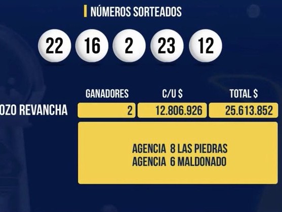 Un apostador de Maldonado ganó el pozo revancha del 5 de oro que salió dividido repartiéndose unos 300 mil dólares cada uno