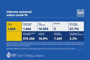 Se registraron en la última semana 1.844 casos nuevos de Covid-19 y hubo 5 fallecimientos